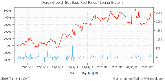Forex Growth Bot Basic Real Forex Trading System by Forex Trader ricaccumulator